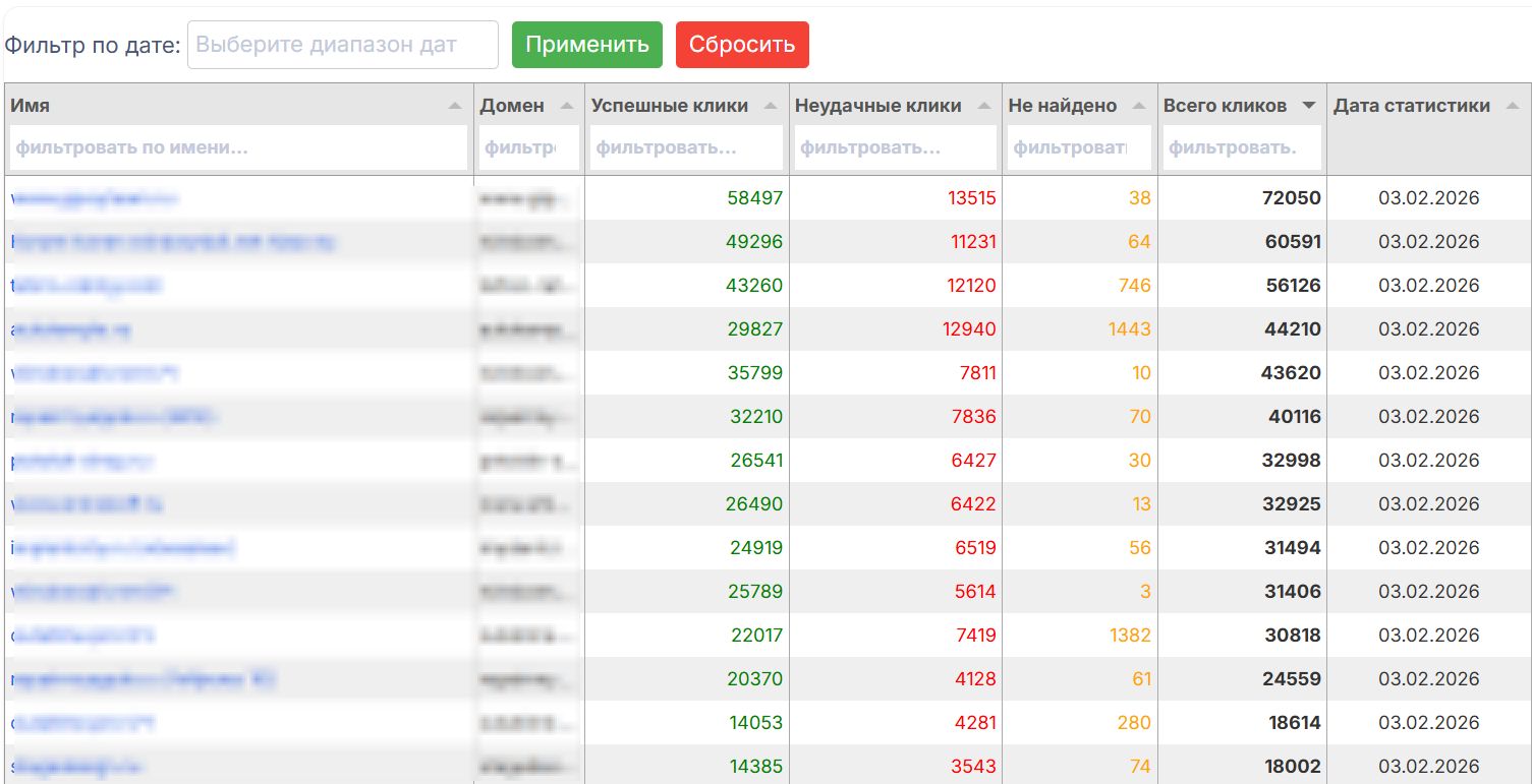 Таблица статистики по проектам