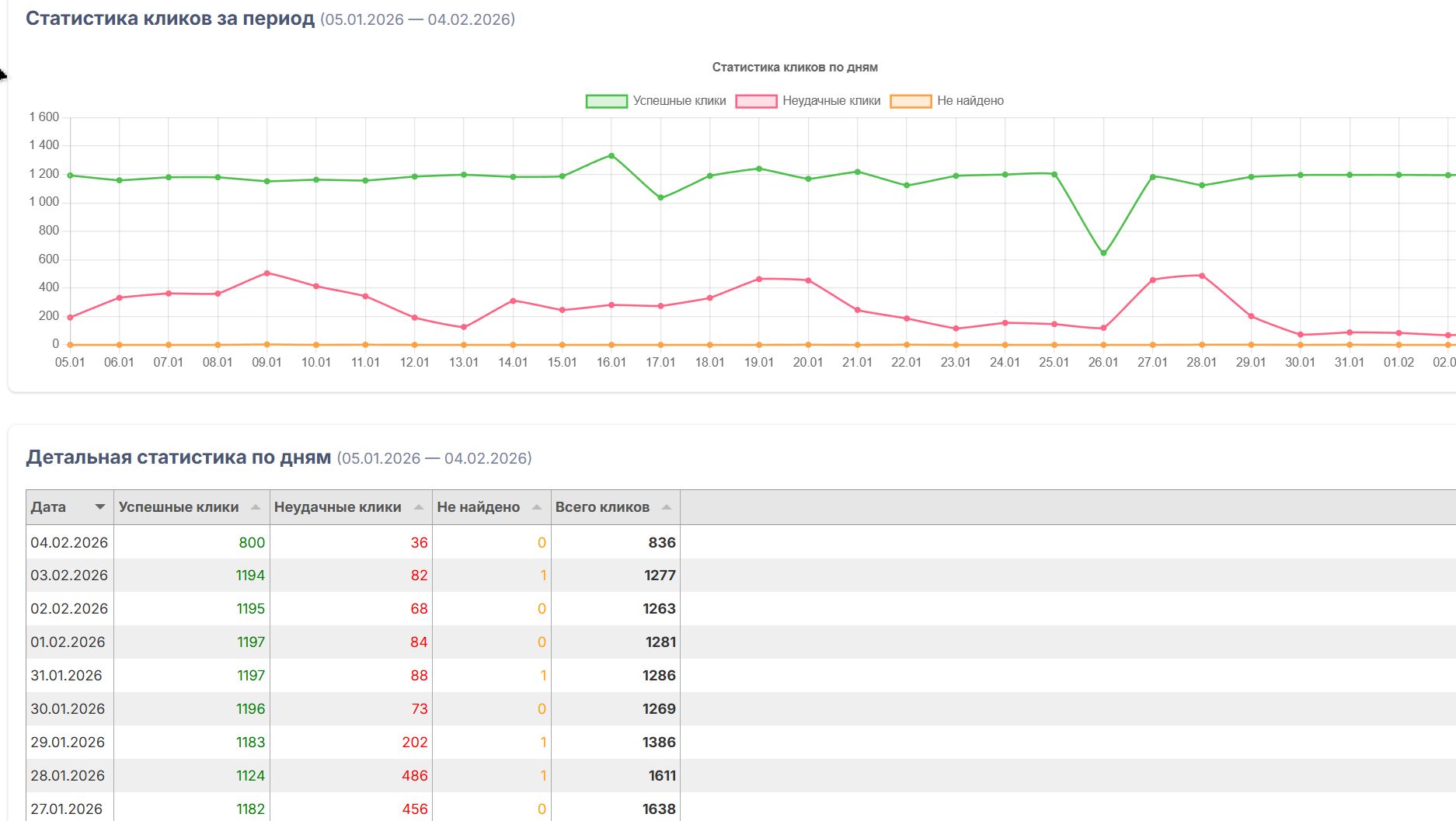 Таблица кликов по дням и статусы